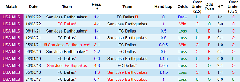 Nhận định, soi kèo San Jose Earthquakes vs FC Dallas, 09h30 ngày 28/5 - Ảnh 3