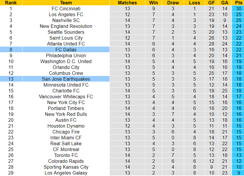 Nhận định, soi kèo San Jose Earthquakes vs FC Dallas, 09h30 ngày 28/5 - Ảnh 4