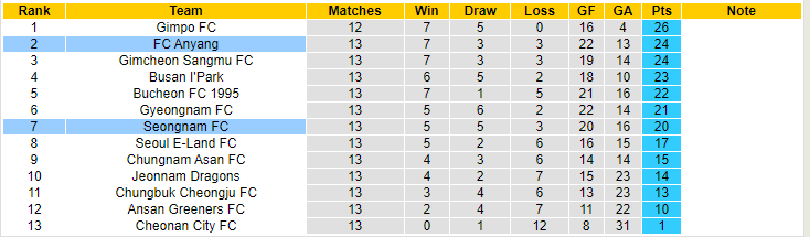 Nhận định, soi kèo Seongnam FC vs FC Anyang, 16h30 ngày 27/5 - Ảnh 5