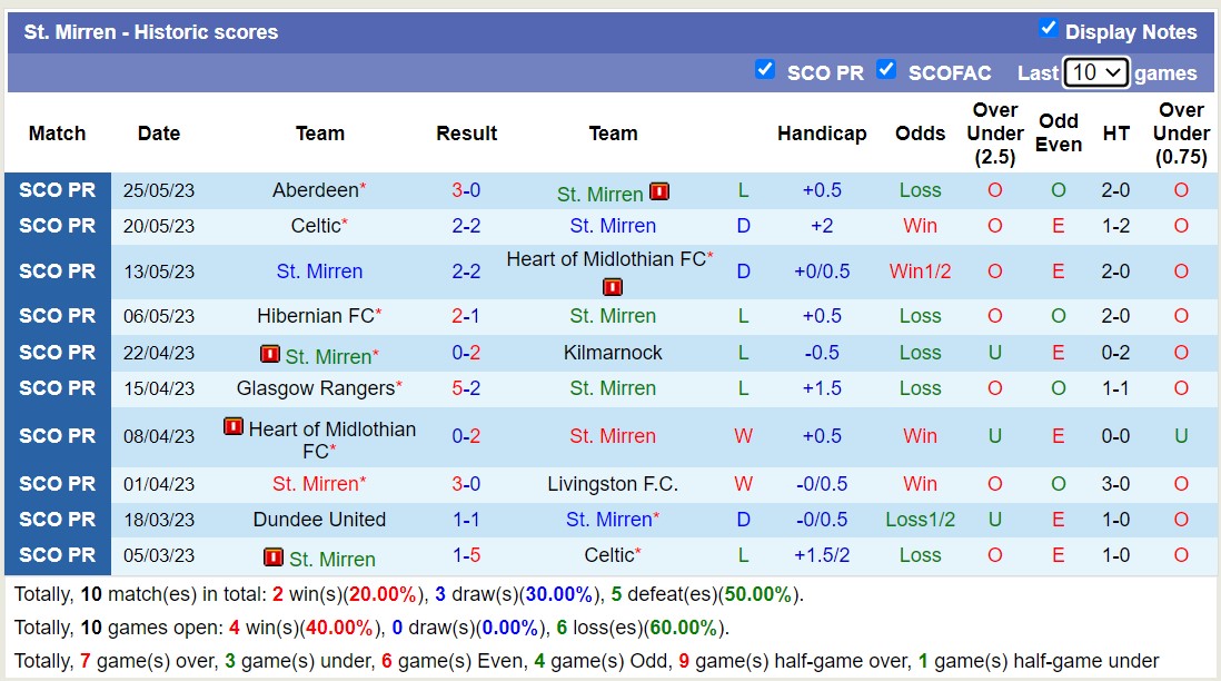 Nhận định, soi kèo St. Mirren vs Glasgow Rangers, 18h30 ngày 27/5 - Ảnh 1
