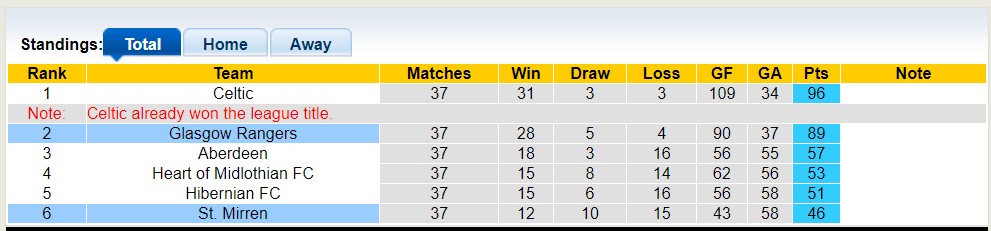 Nhận định, soi kèo St. Mirren vs Glasgow Rangers, 18h30 ngày 27/5 - Ảnh 4