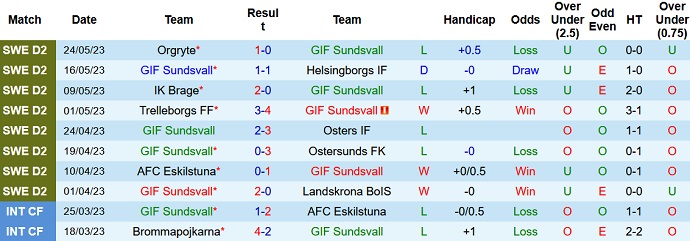 Nhận định, soi kèo Sundsvall vs Skovde, 20h00 ngày 27/5 - Ảnh 1