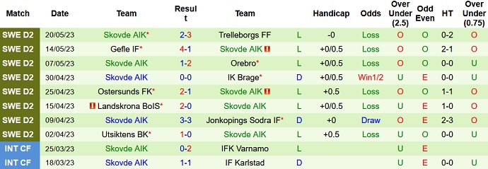 Nhận định, soi kèo Sundsvall vs Skovde, 20h00 ngày 27/5 - Ảnh 2