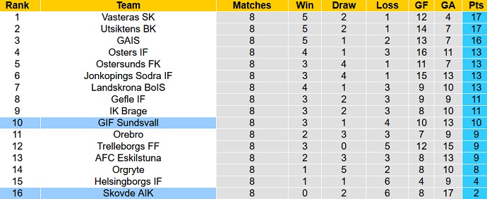 Nhận định, soi kèo Sundsvall vs Skovde, 20h00 ngày 27/5 - Ảnh 3
