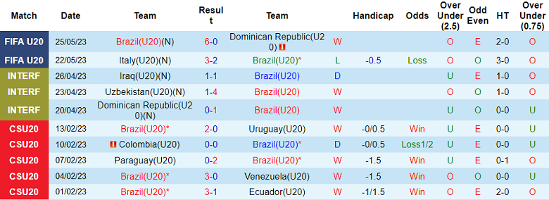 Nhận định, soi kèo U20 Brazil vs U20 Nigeria, 01h00 ngày 28/5 - Ảnh 1