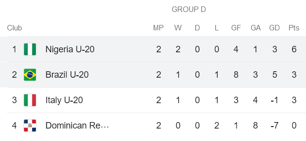 Nhận định, soi kèo U20 Brazil vs U20 Nigeria, 01h00 ngày 28/5 - Ảnh 4