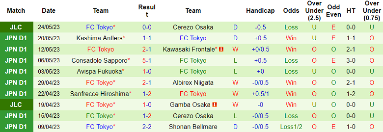 Nhận định, soi kèo Vissel Kobe vs FC Tokyo, 12h00 ngày 27/5 - Ảnh 2