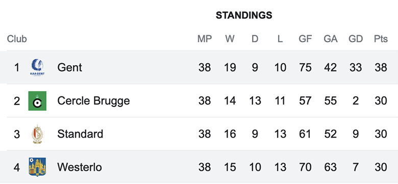 Nhận định, soi kèo Westerlo vs K.A.A. Gent, 23h15 ngày 27/5 - Ảnh 4
