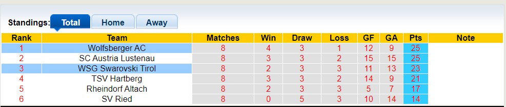 Nhận định, soi kèo Wolfsberger AC vs WSG Swarovski Tirol, 22h00 ngày 27/5 - Ảnh 4