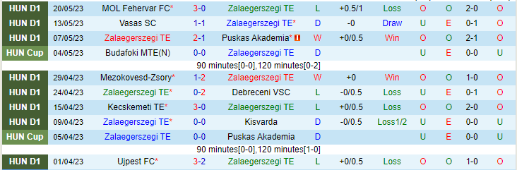 Nhận định, soi kèo Zalaegerszegi TE vs Paksi SE, 01h30 ngày 27/5 - Ảnh 1