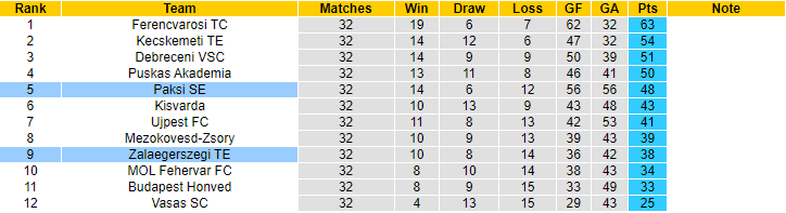 Nhận định, soi kèo Zalaegerszegi TE vs Paksi SE, 01h30 ngày 27/5 - Ảnh 4