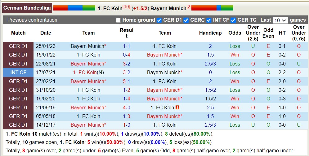 Soi kèo phạt góc Koln vs Bayern Munich, 20h30 ngày 27/5 - Ảnh 3