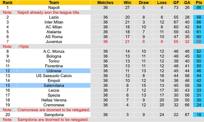 Soi kèo phạt góc Salernitana vs Udinese, 20h00 ngày 27/5 - Ảnh 6