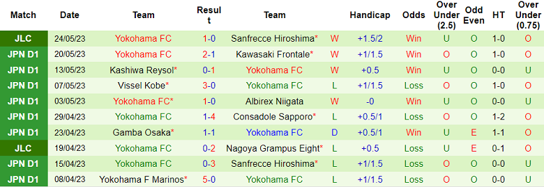 Nhận định, soi kèo Cerezo Osaka vs Yokohama FC, 12h00 ngày 28/5 - Ảnh 2
