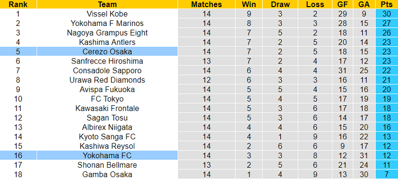 Nhận định, soi kèo Cerezo Osaka vs Yokohama FC, 12h00 ngày 28/5 - Ảnh 4