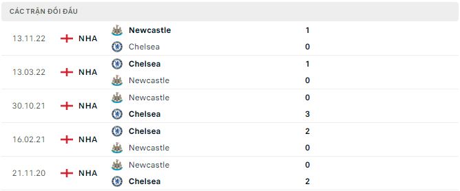 Nhận định, soi kèo Chelsea vs Newcastle, 22h30 ngày 28/5 - Ảnh 2