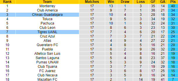 Nhận định, soi kèo Chivas Guadalajara vs Tigres UANL, 08h35 ngày 29/5 - Ảnh 4