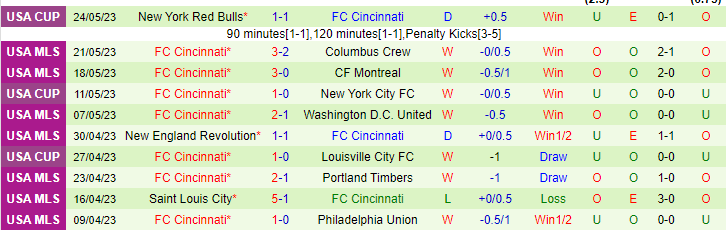 Nhận định, soi kèo Colorado Rapids vs FC Cincinnati, 08h30 ngày 28/5 - Ảnh 2