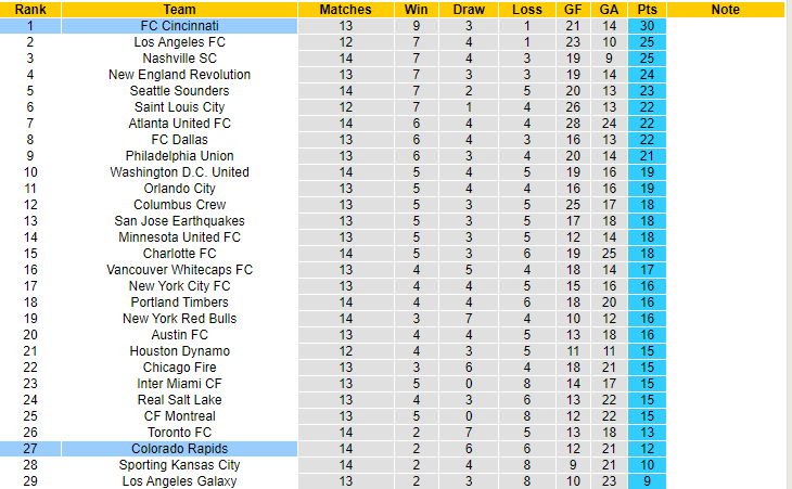 Nhận định, soi kèo Colorado Rapids vs FC Cincinnati, 08h30 ngày 28/5 - Ảnh 4