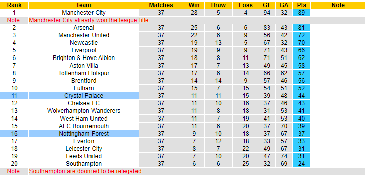 Nhận định, soi kèo Crystal Palace vs Nottingham, 22h30 ngày 28/5 - Ảnh 5