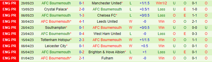 Nhận định, soi kèo Everton vs Bournemouth, 22h30 ngày 28/5 - Ảnh 2