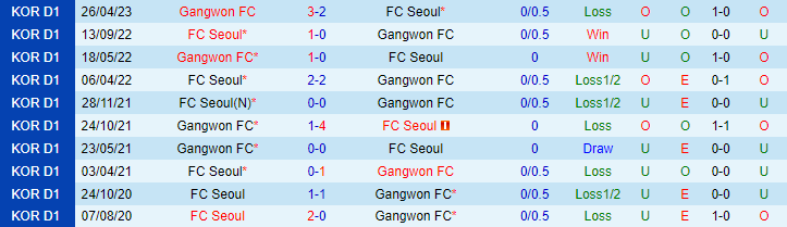 Nhận định, soi kèo FC Seoul vs Gangwon FC, 14h30 ngày 28/5 - Ảnh 3