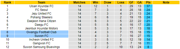 Nhận định, soi kèo FC Seoul vs Gangwon FC, 16h00 ngày 28/5 - Ảnh 4