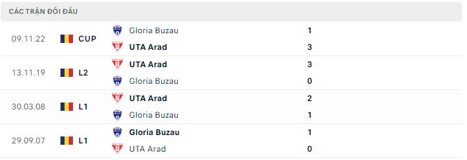 Nhận định, soi kèo Gloria Buzau vs UTA Arad, 18h ngày 28/5 - Ảnh 2