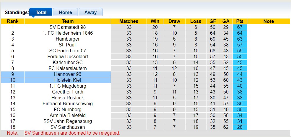 Nhận định, soi kèo Hannover 96 vs Holstein Kiel, 20h30 ngày 28/5 - Ảnh 4