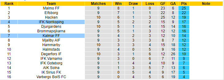 Nhận định, soi kèo Kalmar FF vs IFK Norrkoping, 20h00 ngày 28/5 - Ảnh 4