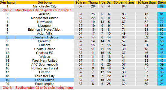 Nhận định, soi kèo Leeds United vs Tottenham, 22h30 ngày 28/5 - Ảnh 4