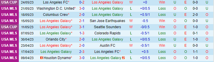 Nhận định, soi kèo Los Angeles Galaxy vs Charlotte FC, 09h30 ngày 28/5 - Ảnh 1