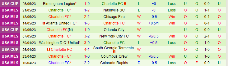 Nhận định, soi kèo Los Angeles Galaxy vs Charlotte FC, 09h30 ngày 28/5 - Ảnh 2