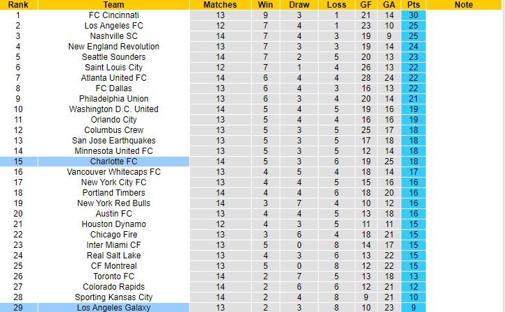 Nhận định, soi kèo Los Angeles Galaxy vs Charlotte FC, 09h30 ngày 28/5 - Ảnh 4