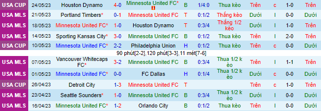Nhận định, soi kèo Minnesota United vs Real Salt Lake, 07h30 ngày 28/5 - Ảnh 2