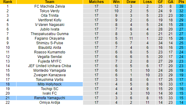 Nhận định, soi kèo Mito Hollyhock vs Renofa Yamaguchi, 13h00 ngày 28/5 - Ảnh 4