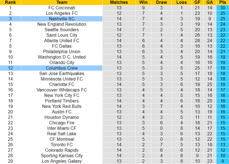 Nhận định, soi kèo Nashville SC vs Columbus Crew, 07h30 ngày 29/5 - Ảnh 4