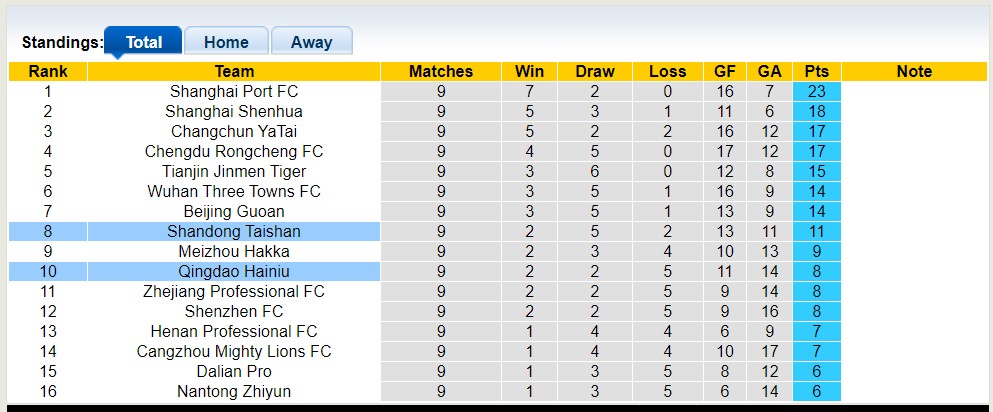 Nhận định, soi kèo Qingdao Hainiu vs Shandong Taishan, 16h30 ngày 28/5 - Ảnh 4