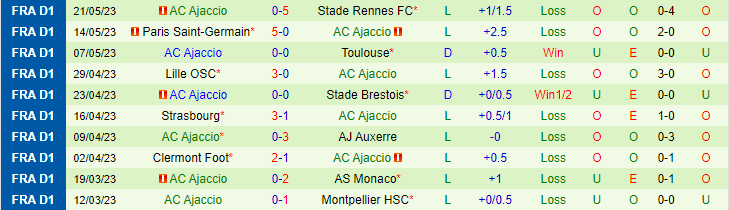 Nhận định, soi kèo RC Lens vs AC Ajaccio, 02h00 ngày 28/5 - Ảnh 2