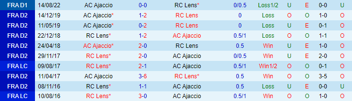 Nhận định, soi kèo RC Lens vs AC Ajaccio, 02h00 ngày 28/5 - Ảnh 4