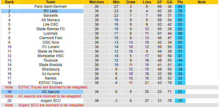 Nhận định, soi kèo RC Lens vs AC Ajaccio, 02h00 ngày 28/5 - Ảnh 6