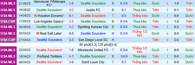 Nhận định, soi kèo Seattle Sounders vs New York Red Bulls, 09h30 ngày 28/5 - Ảnh 2
