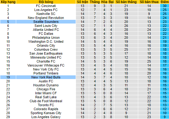Nhận định, soi kèo Seattle Sounders vs New York Red Bulls, 09h30 ngày 28/5 - Ảnh 4