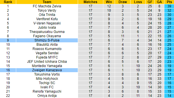 Nhận định, soi kèo Shimizu S-Pulse vs Zweigen Kanazawa, 12h00 ngày 28/5 - Ảnh 4