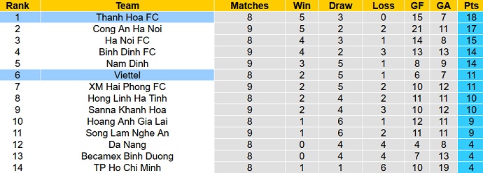 Nhận định, soi kèo Thanh Hóa vs Viettel, 18h00 ngày 28/5 - Ảnh 4