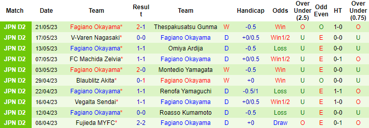 Nhận định, soi kèo Tochigi SC vs Fagiano Okayama, 12h00 ngày 28/5 - Ảnh 2