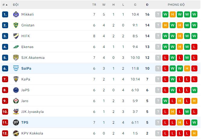 Nhận định, soi kèo TPS vs SalPa, 21h ngày 27/5 - Ảnh 3