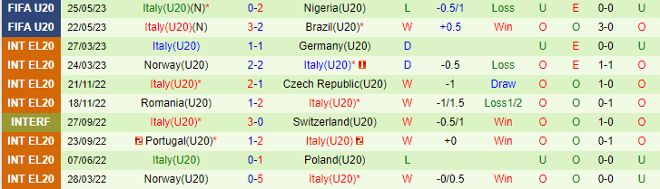 Nhận định, soi kèo U20 Dominican vs U20 Italia, 01h00 ngày 28/5 - Ảnh 2