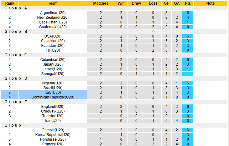 Nhận định, soi kèo U20 Dominican vs U20 Italia, 01h00 ngày 28/5 - Ảnh 3