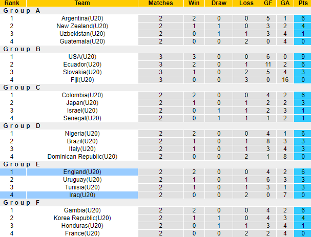 Nhận định, soi kèo U20 Iraq vs U20 Anh, 01h00 ngày 29/5 - Ảnh 4